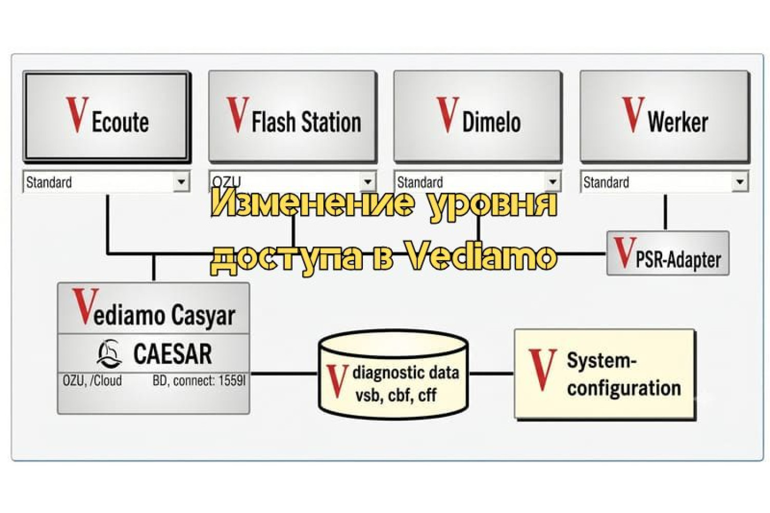 Как изменить уровень доступа в Vediamo – настройка и безопасность