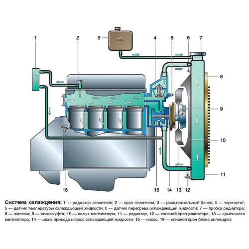 Устройство легкового автомобиля + Автокондиционеры. Видео курс