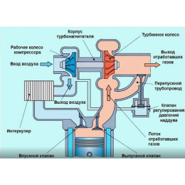 Видео курс Диагностика турбированных двигателей